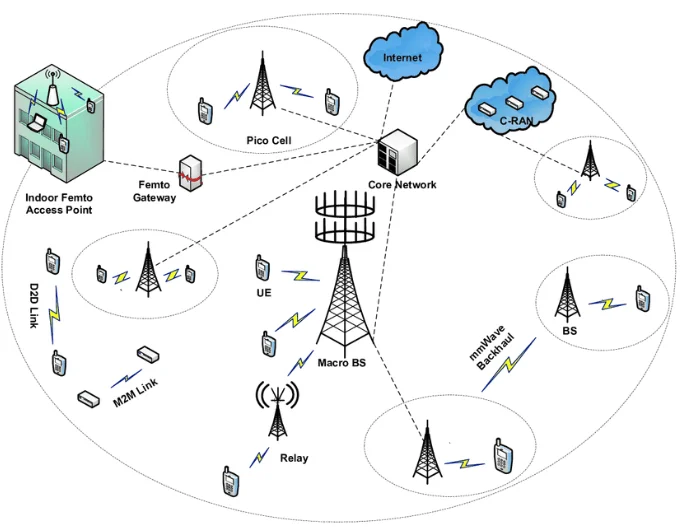 5G Network Architecture